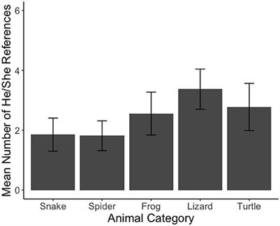 The influence of anthropomorphism on children's learning and attitudes toward snakes